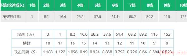 王者荣耀安琪拉攻速阈值表2022