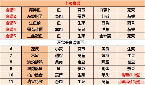 江湖悠悠食谱配方大全2022