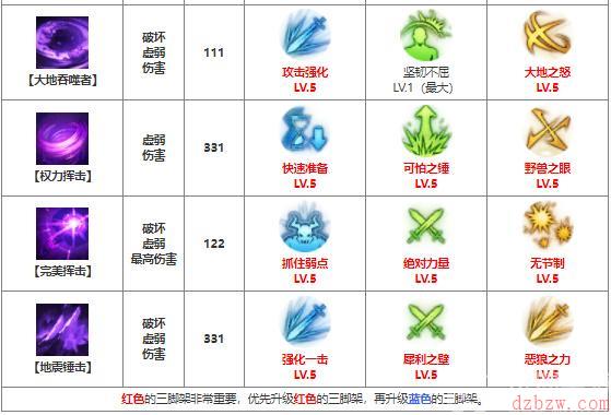 命运方舟毁灭者愤怒重锤流派怎么加点