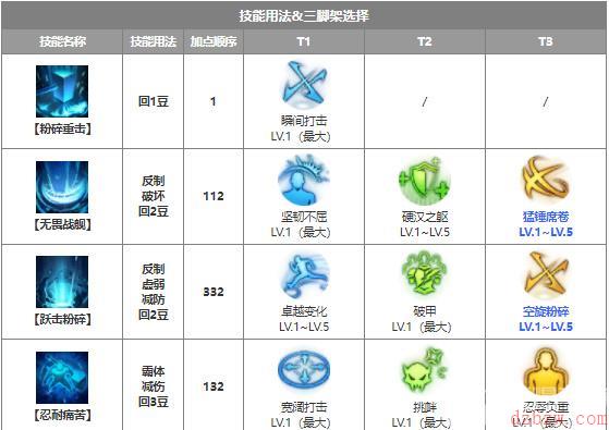 命运方舟毁灭者愤怒重锤流派怎么加点