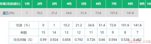 王者荣耀墨子攻速阈值表2022