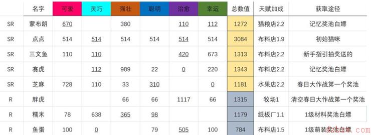 猫咪公寓2免费获取猫咪方法