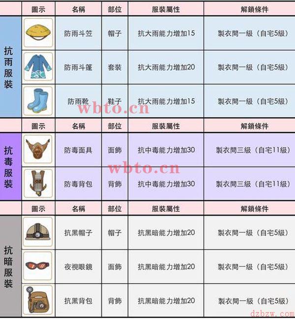 小森生活衣服怎么获取