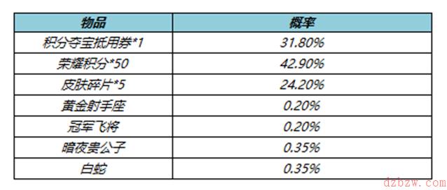 王者荣耀艾琳-奇遇舞章即将上线！参与活动送无限连徽章