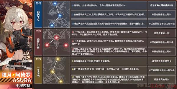 深空之眼阿修罗攻略