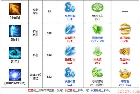 命运方舟蓝督军怎么加点