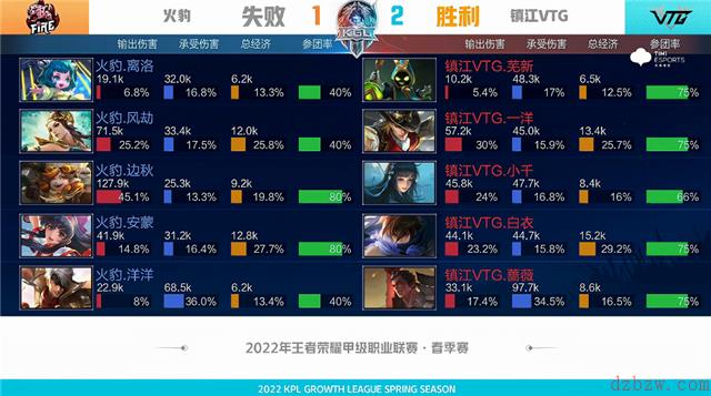 王者荣耀2022K甲春季赛常规赛第一轮镇江VTG对阵火豹