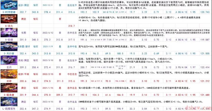 qq飞车手游最强A车最新排行