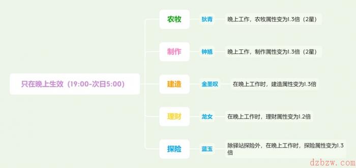 江南百景图特殊居民怎么分配