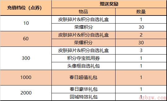 王者荣耀每周充值活动有什么