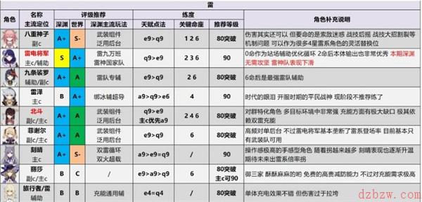原神2.6角色评级强度一览