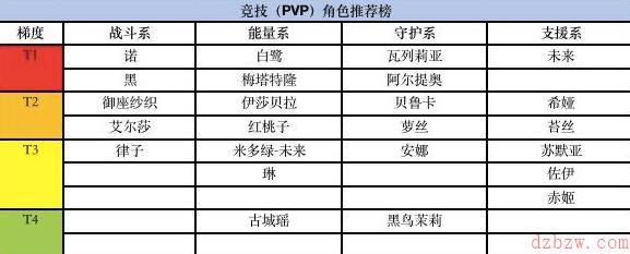 黑潮之上PVP角色推荐