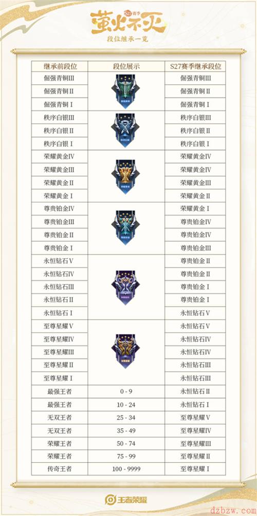 王者荣耀段位等级表2022
