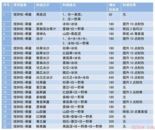 妄想山海菜谱制作大全