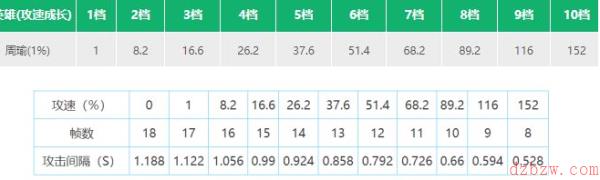 王者荣耀周瑜攻速阈值表2022