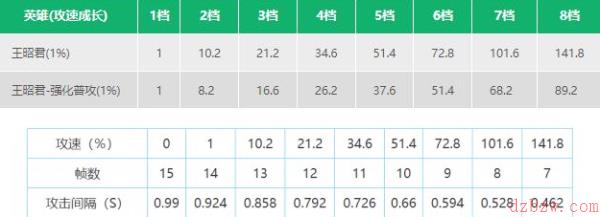 王者荣耀王昭君攻速阈值表2022