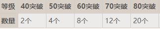 原神角色突破材料表获取一览