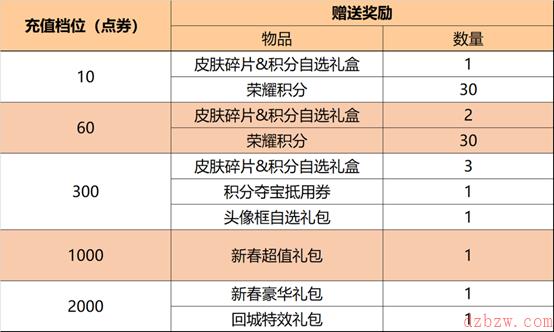 王者荣耀情人节限免羁绊皮肤有哪些
