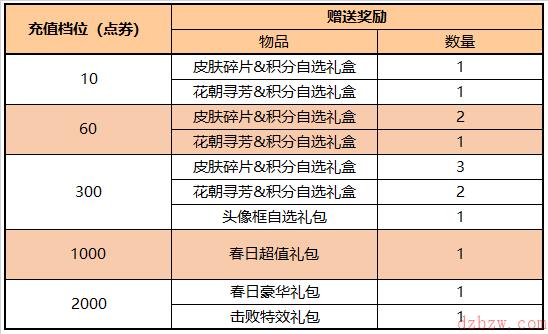 王者荣耀3月17日更新内容是什么