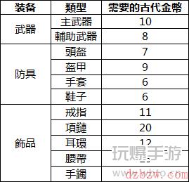 黑色沙漠手游古代金币作用
