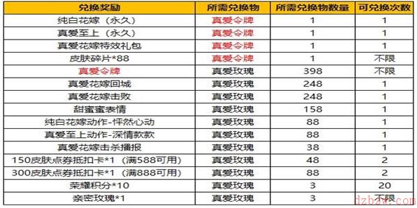 王者荣耀小乔纯白花嫁皮肤多少钱