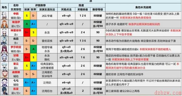 原神2.6角色评级强度一览