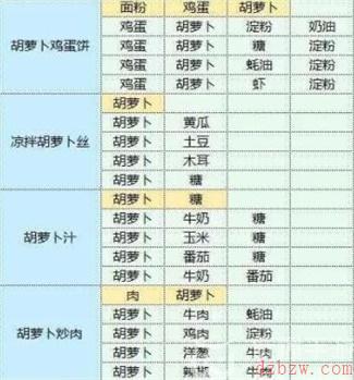 魔卡少女樱回忆钥匙食谱攻略大全