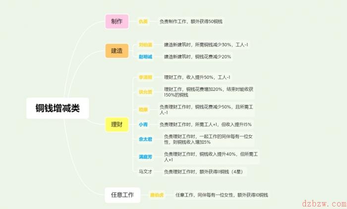 江南百景图特殊居民怎么分配