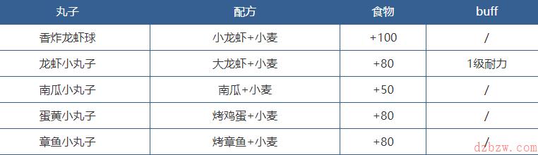 创造与魔法饲料有哪些