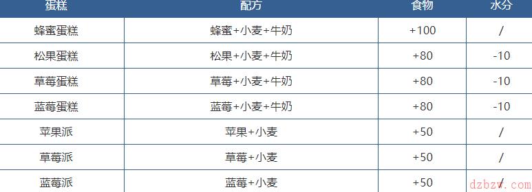 创造与魔法饲料有哪些