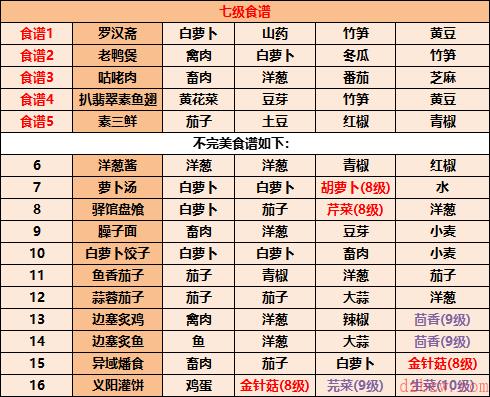 江湖悠悠食谱配方大全2022