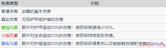 枪火重生手游伤害种类