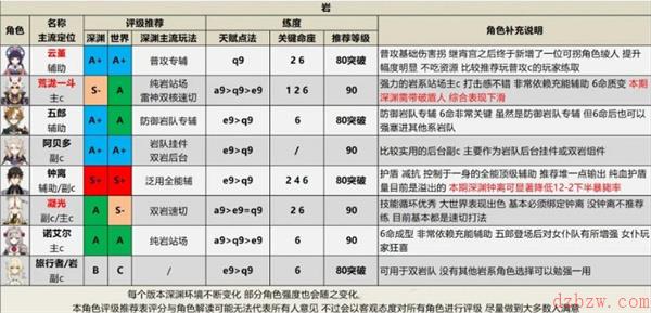 原神2.6角色评级强度一览