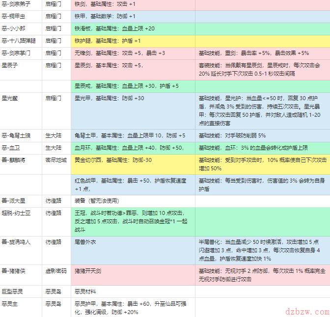 善恶启示录战力怎么提升