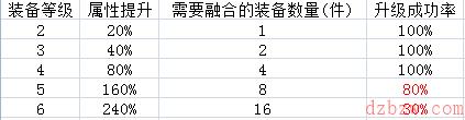 EOS三国配置出装推荐