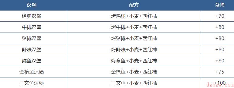 创造与魔法饲料有哪些