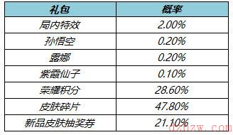 王者荣耀叨叨叨礼包有哪些奖励