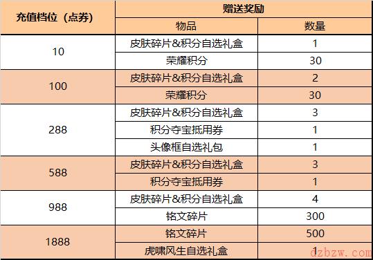 王者荣耀虎啸风生自选礼盒怎么获得