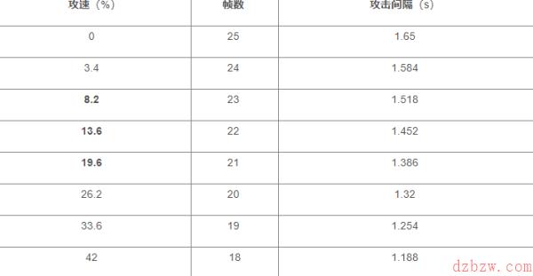 王者荣耀百里守约攻速阈值表2022