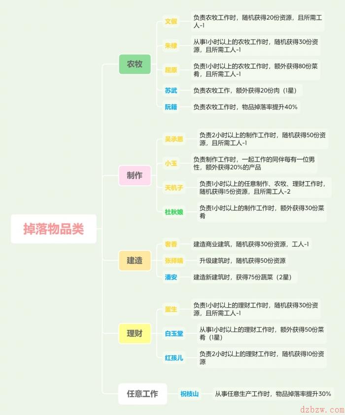 江南百景图特殊居民怎么分配