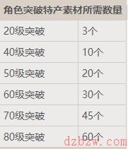 原神角色突破材料表获取一览