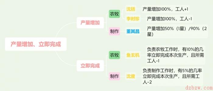 江南百景图特殊居民怎么分配