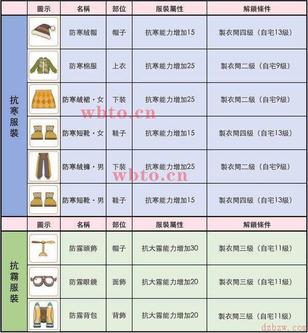 小森生活衣服怎么获取