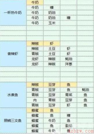 魔卡少女樱回忆钥匙食谱攻略大全