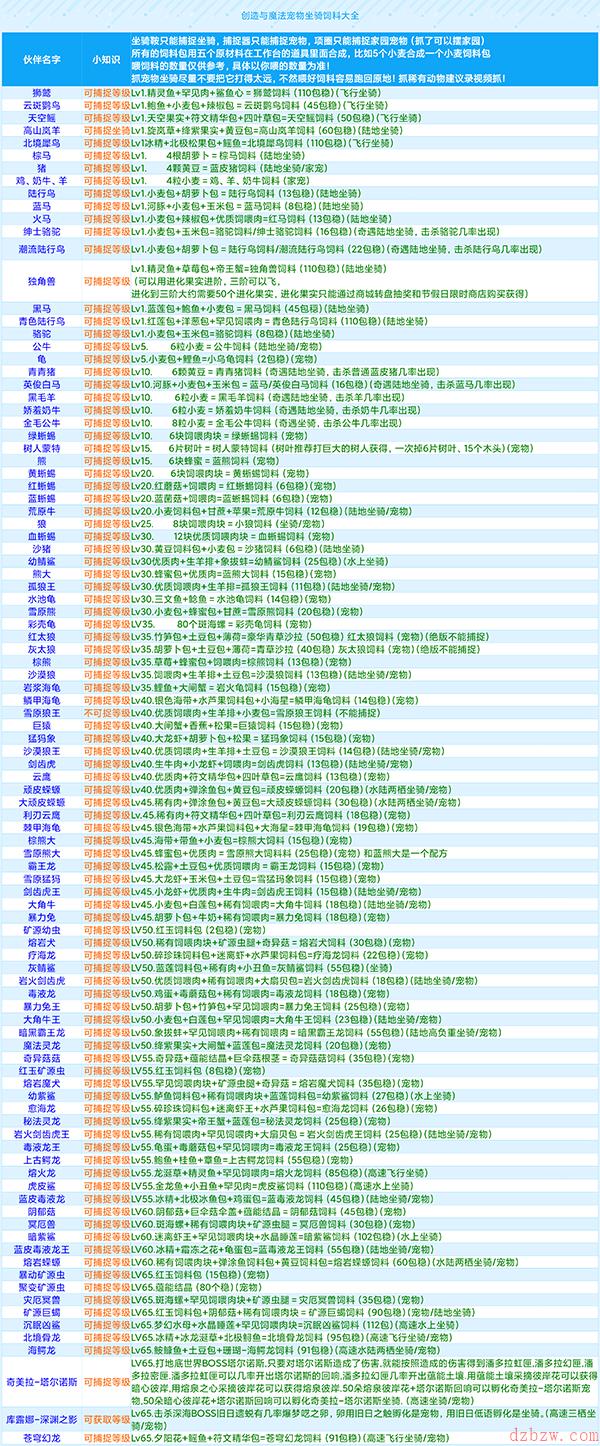 创造与魔法饲料大全最新2022