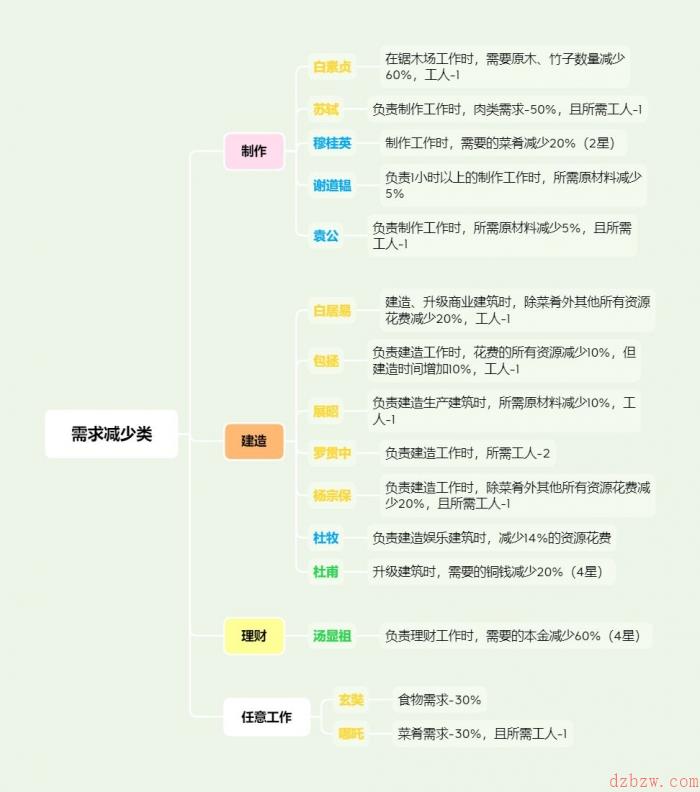 江南百景图特殊居民怎么分配