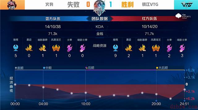王者荣耀2022K甲春季赛常规赛第一轮镇江VTG对阵火豹