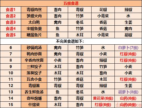 江湖悠悠食谱配方2022