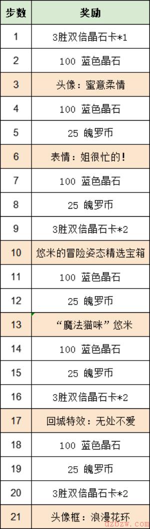 英雄联盟手游悠米的冒险活动怎么玩