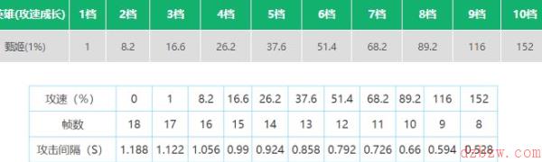 王者荣耀甄姬攻速阈值表2022